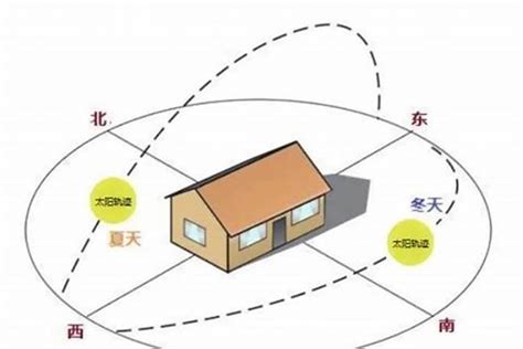 坐西北向东南的房子|房屋方向風水指南：探索8大黃金方位朝向優缺點，找出適合您的。